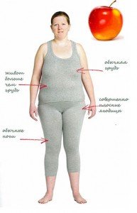 Ожирение по типу яблоко