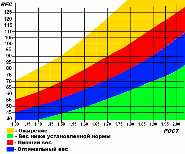Таблица нормы веса