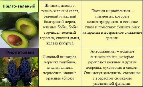 7 цветовых групп овощи