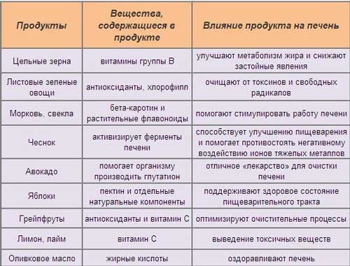 Продукты для поддержания печени