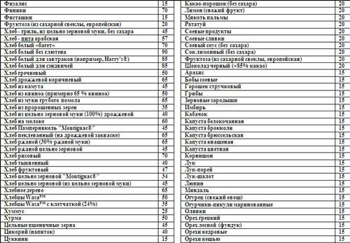 Таблица Гликемических индексов 11