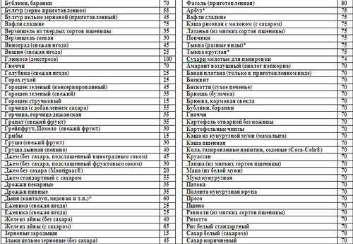 Таблица Гликемических индексов 2