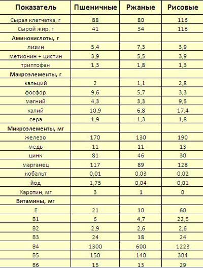 Отруби минералы и витамины