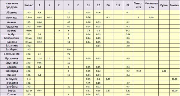 Содержание витаминов в продуктах