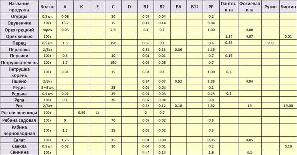 Содержание витаминов в продуктах
