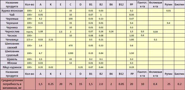 Содержание витаминов в продуктах