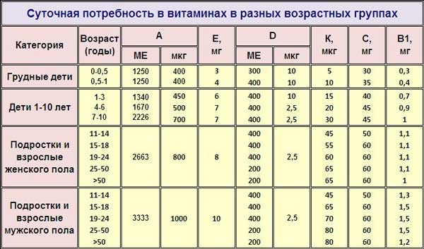 Таблица суточная потребность в витаминах x