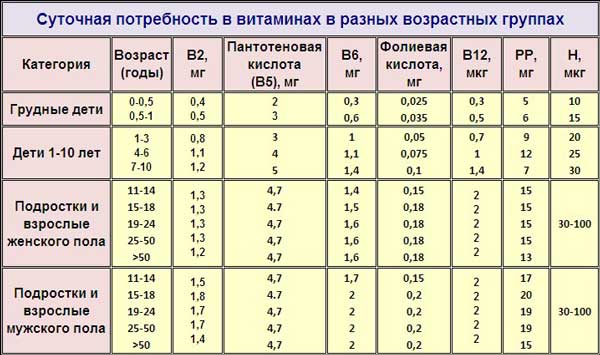 Таблица суточная потребность в витаминах