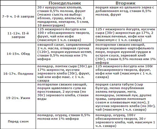 таблица дробного питания