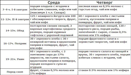 таблица дробного питания