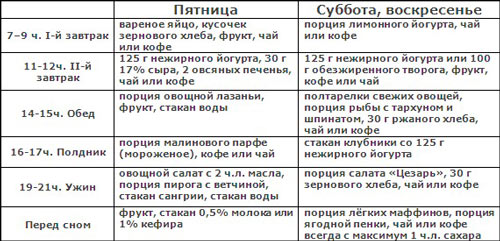 таблица дробного питания