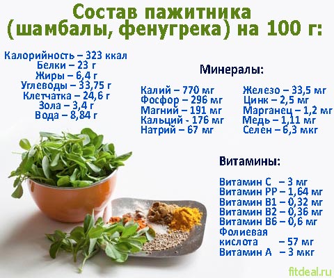 Состав фенугрека