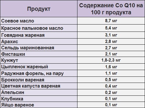 Содержание коэнзима Q10