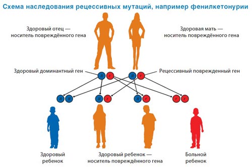 Генетическое заболевание