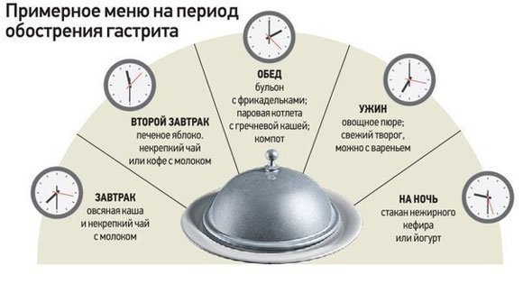 Диета при гастрите обострение