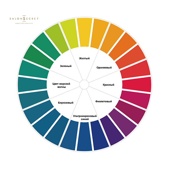 Цветовой круг Освальда: фото, значение чисел, как пользоваться цветовым кругом парикмахеру-колористу