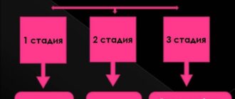 Стадии алкоголизма и их лечение в каждой фазе